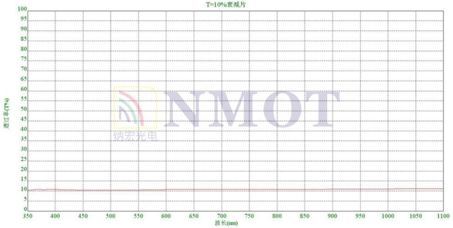中性密度衰减片衰减10%曲线图