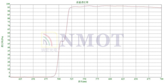 反蓝透红绿合光镜曲线图