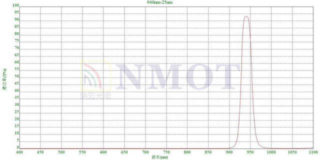 940nm窄带滤光片曲线图