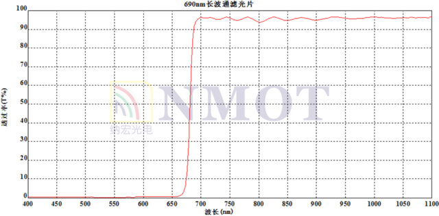 LP690nm滤光片曲线图