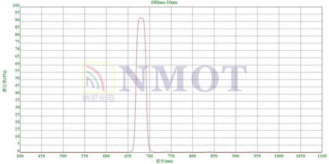 680nm窄带滤光片曲线图