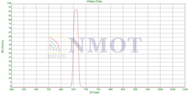 660nm窄带滤光片曲线图