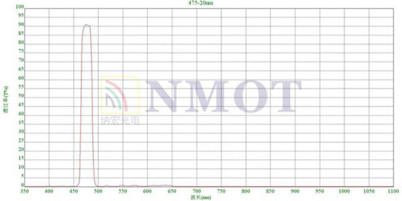 475nm窄带滤光片曲线