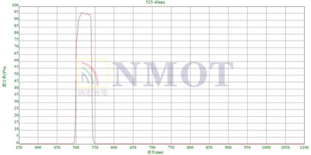 525nm窄带滤光片光谱图