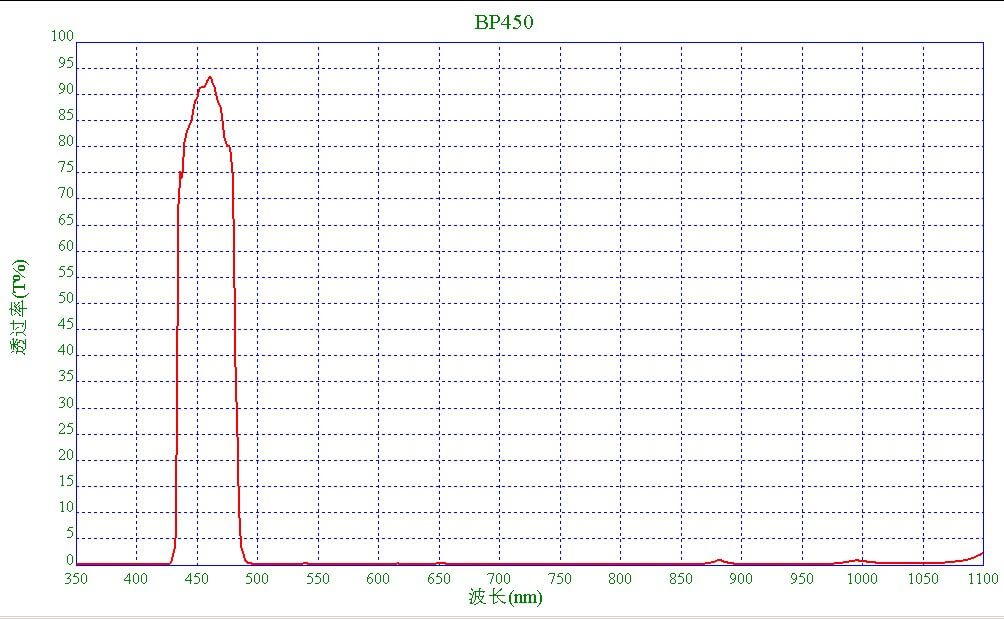 带通滤光片光谱