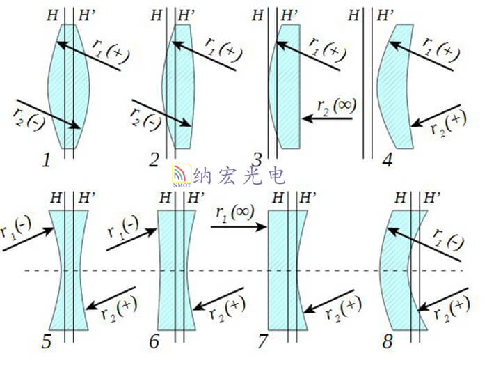 光学透镜类型