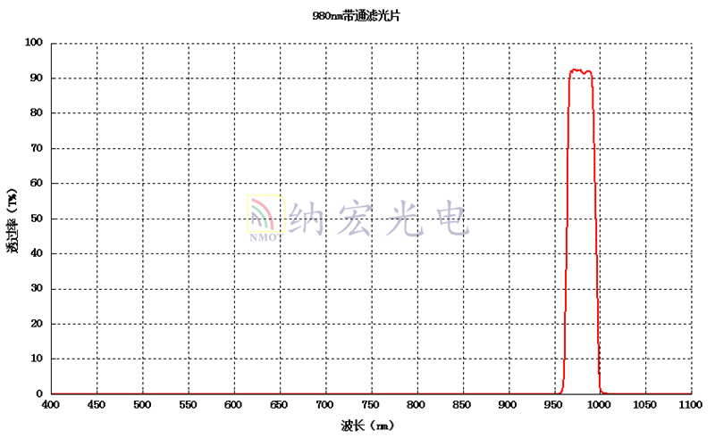 980nm曲线图