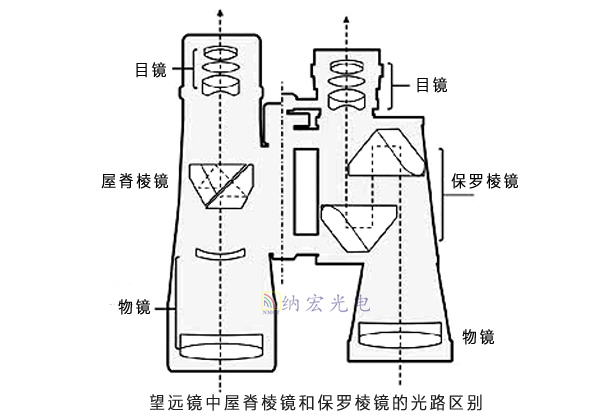 保罗棱镜光路