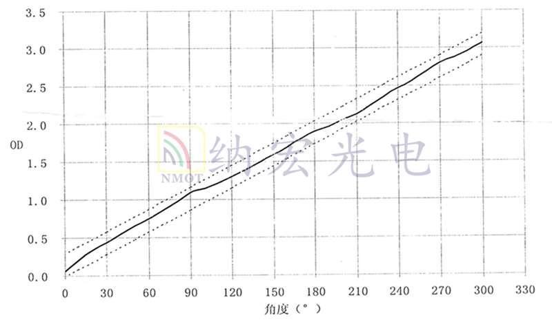 渐变衰减滤光片曲线图