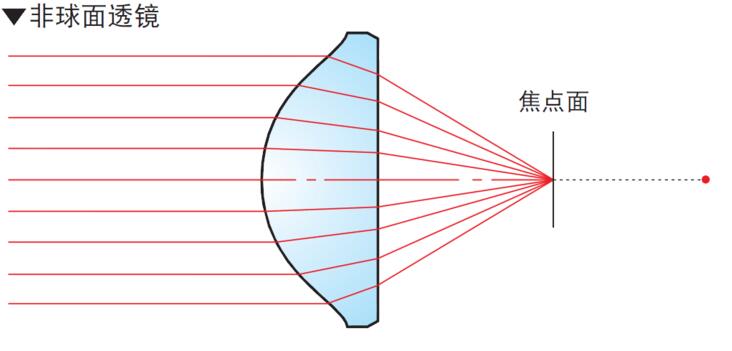 非球面透镜光路