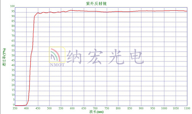 紫外波段反射镜